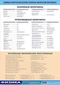 Таблица демонстрационная "Единицы физических величин. Основные физические постоянные" (винил 70*100) - fgospostavki.ru - Шумерля
