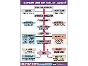 Таблица "Генетическая связь неорганических соединений" (винил 100x140) - fgospostavki.ru - Шумерля