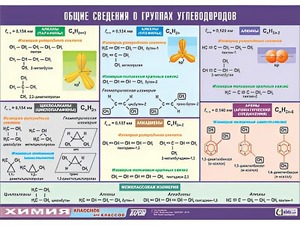 Таблица демонстрационная "Общие сведения о группах углеводородов" (винил 100х140) - fgospostavki.ru - Шумерля