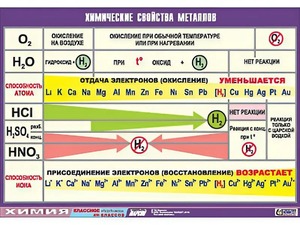 Таблица демонстрационная "Химические свойства металлов" (винил 100x140) - fgospostavki.ru - Шумерля