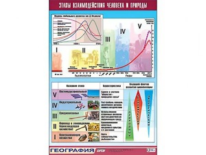 Таблица демонстрационная "Этапы взаимодействия человека и природы" (винил 100*140) - fgospostavki.ru - Шумерля