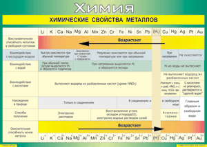 Таблица "Химические свойства металлов" (100х140 сантиметров, винил) - fgospostavki.ru - Шумерля