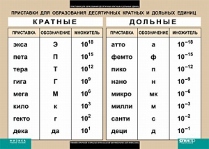 Таблица. Физика. Приставки для образования десятичных кратных и дольных единиц. - fgospostavki.ru - Шумерля