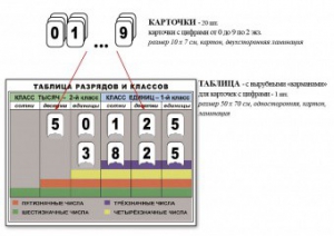 Интерактивная таблица по математике для начальных классов "Разряды и классы чисел" - fgospostavki.ru - Шумерля