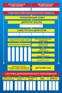 Стенд "Структура школы" - fgospostavki.ru - Шумерля