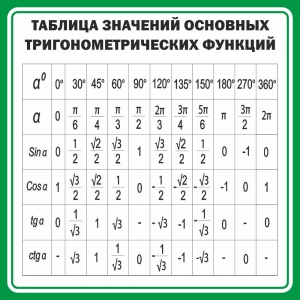 Стенд "Таблица значений основных тригонометрических функций" Вариант 12 - fgospostavki.ru - Шумерля