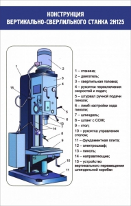 Стенд "Конструкция вертикально-сверлильного станка" - fgospostavki.ru - Шумерля