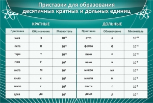 Стенд "Приставки для образования десятичных кратных и дольных единиц" - fgospostavki.ru - Шумерля