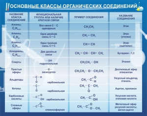 Стенд "Основные классы органических соединений" - fgospostavki.ru - Шумерля