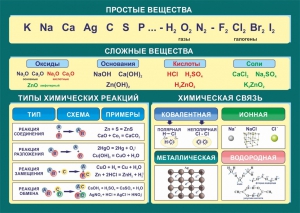 Стенд "Простые и сложные вещества" - fgospostavki.ru - Шумерля