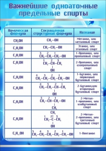 Стенд "Важнейшие одноатомные предельные спирты" - fgospostavki.ru - Шумерля