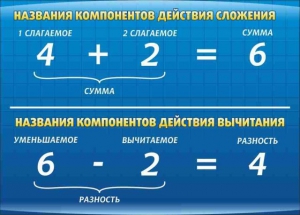 Стенд "Компоненты сложения и вычитания" - fgospostavki.ru - Шумерля
