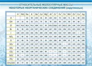 Стенд "Относительные молекулярные массы" - fgospostavki.ru - Шумерля