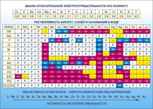 Стенд "Растворимость кислот, солей и оснований в воде (подробная)" - fgospostavki.ru - Шумерля