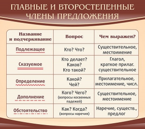 Стенд "Главные и второстепенные члены предложения" - fgospostavki.ru - Шумерля