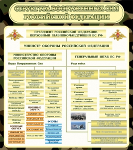 Стенд "Структура вооруженных сил РФ" - fgospostavki.ru - Шумерля