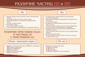 Стенд "Различие частиц "не" и "ни"" - fgospostavki.ru - Шумерля