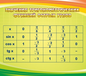 Стенд "Значения тригонометрических функций острых углов" - fgospostavki.ru - Шумерля