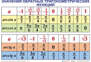 Комплект таблиц Тригонометрические формулы. Обратные тригонометрические функции (7 таблиц) - fgospostavki.ru - Шумерля