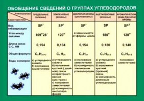 Таблица. Обобщение сведений групп углеводородов. - fgospostavki.ru - Шумерля