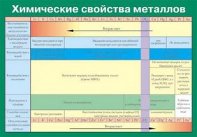 Таблица. Химические свойства металлов. - fgospostavki.ru - Шумерля