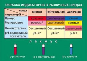 Таблица. Окраска индикаторов в различных средах. - fgospostavki.ru - Шумерля