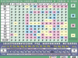 Таблица демонстрационная "Растворимость кислот, оснований и солей в воде" (формат А0, матовое ламинирование) - fgospostavki.ru - Шумерля