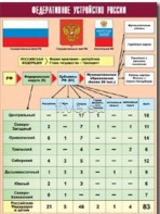Таблица демонстрационная "Федеративное устройство России" (винил 70*100) - fgospostavki.ru - Шумерля