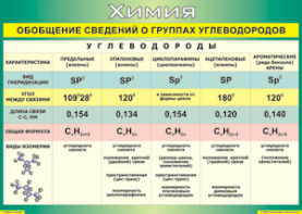 Таблица "Обобщение сведений о группах углеводородов" (100х140 сантиметров, винил) - fgospostavki.ru - Шумерля