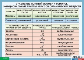 Таблица. Сравнение понятий изомер и гомолог. Функциональные группы классов органических веществ. - fgospostavki.ru - Шумерля