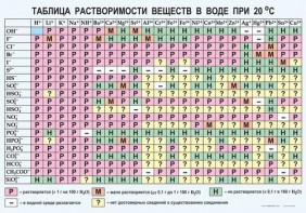 Таблица. Растворимость солей, кислот и оснований в воде - fgospostavki.ru - Шумерля