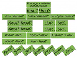 Набор магнитных карточек "Вопросы к членам предложения" (фон зелёный) - fgospostavki.ru - Шумерля