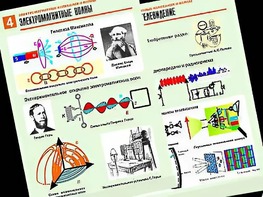 Комплект таблиц "Электромагнитные колебания и волны" (6 таблиц, формат А1, ламинированные) - fgospostavki.ru - Шумерля