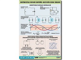 Таблица демонстрационная "Электромагнитные и молекулярно-атомные колебания" (винил 100х140) - fgospostavki.ru - Шумерля