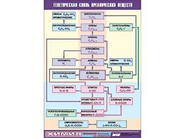 Таблица демонстрационная "Генетическая связь органических веществ" (винил 70x100) - fgospostavki.ru - Шумерля