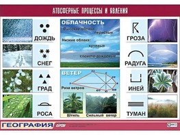 Таблица демонстрационная "Атмосферные процессы и явления" (винил 70*100) - fgospostavki.ru - Шумерля