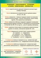 Таблица "Принцип электронного строения атомов химических элементов" (100х140 сантиметров, винил) - fgospostavki.ru - Шумерля