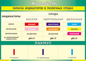 Таблица "Окраска индикаторов в различных средах" (100х140 сантиметров, винил) - fgospostavki.ru - Шумерля