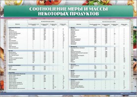 Стенд "Соотношение меры и массы некоторых продуктов" - fgospostavki.ru - Шумерля