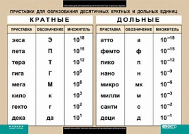Таблица. Физика. Приставки для образования десятичных кратных и дольных единиц. - fgospostavki.ru - Шумерля