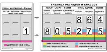 Разряды и классы чисел (I,II,III класс). Комплект иллюстрирует 3 класса (единиц, тысяч и миллионов) - fgospostavki.ru - Шумерля