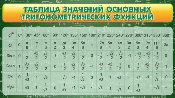 Стенд "Таблица значений основных тригонометрических функций" Вариант 2 - fgospostavki.ru - Шумерля