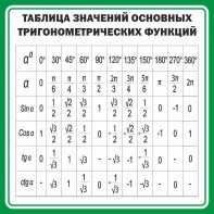 Стенд "Таблица значений основных тригонометрических функций" Вариант 12 - fgospostavki.ru - Шумерля