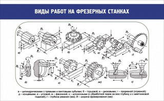 Стенд "Виды работ на фрезерных станках" - fgospostavki.ru - Шумерля