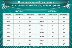 Стенд "Приставки для образования десятичных кратных и дольных единиц" - fgospostavki.ru - Шумерля