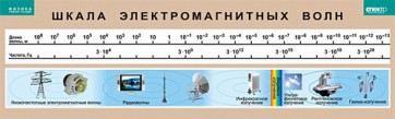 Таблица. Физика. Шкала электромагнитных волн. - fgospostavki.ru - Шумерля