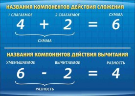Стенд "Компоненты сложения и вычитания" - fgospostavki.ru - Шумерля