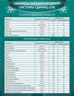 Стенд "Единицы международной системы СИ" - fgospostavki.ru - Шумерля