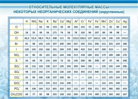 Стенд "Относительные молекулярные массы" - fgospostavki.ru - Шумерля