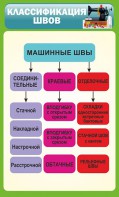 Стенд "Классификация швов" - fgospostavki.ru - Шумерля